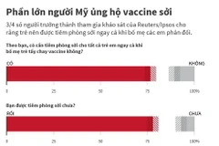 [Infographics] Phần lớn người Mỹ ủng hộ tiêm phòng vắcxin sởi