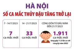 [Infographics] Số ca mắc thủy đậu trên địa bàn Hà Nội tăng trở lại