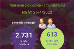 [Infographics] Cập nhật tình hình COVID-19 tại Việt Nam ngày 26/4