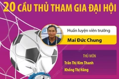 [Infographics] Danh sách chính thức Tuyển Nữ Việt Nam dự SEA Games 32
