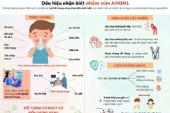 [Infographics] Các dấu hiệu, triệu chứng và cách phòng bệnh cúm A