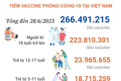 [Infographics] Cập nhật tình hình tiêm vaccine phòng COVID-19