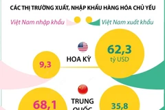 Hoa Kỳ tiếp tục là thị trường xuất khẩu lớn nhất của Việt Nam