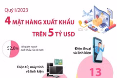 [Infographics] Quý 1 năm 2023, 4 mặt hàng xuất khẩu trên 5 tỷ USD