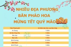 [Infographics] Nhiều địa phương bắn pháo hoa mừng Xuân Quý Mão 2023
