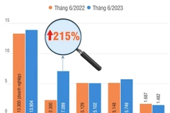 Số doanh nghiệp quay trở lại hoạt động tăng 215% trong tháng 6