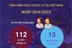 [Infographics] Tình hình dịch bệnh COVID-19 tại Việt Nam ngày 26/6