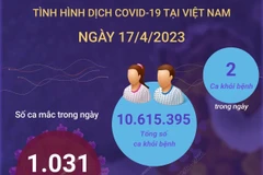 Ngày 17/4: Ghi nhận 1.031 ca mắc mới COVID-19, 14 ca thở ôxy