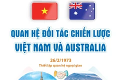 [Infographics] Quan hệ Đối tác Chiến lược Việt Nam và Australia