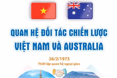 [Infographics] Quan hệ Đối tác Chiến lược Việt Nam và Australia