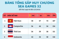 [Infographics] Bảng tổng sắp huy chương SEA Games 32 mới nhất