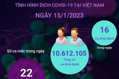 [Infographics] Ghi nhận số ca mắc mới thấp nhất gần 24 tháng qua