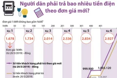 Người dân phải trả bao nhiêu tiền điện theo đơn giá mới?