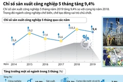 [Infographics] Chỉ số sản xuất công nghiệp 5 tháng tăng 9,4%