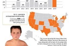 Mỹ ghi nhận con số kỷ lục về các trường hợp mắc bệnh sởi