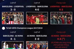 Những màn lội ngược dòng ấn tượng nhất lịch sử UEFA Champions League