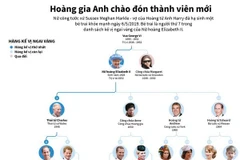 Cây phả hệ của Hoàng gia Anh đón thêm thành viên mới