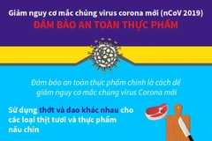 Giảm nguy cơ mắc chủng virus Corona mới: Đảm bảo an toàn thực phẩm