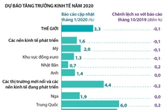 [Infographics] IMF hạ dự báo tăng trưởng toàn cầu năm 2020
