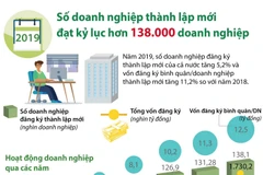 Năm 2019, số doanh nghiệp thành lập mới đạt kỷ lục hơn 138.000