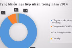 Điện thoại, viễn thông dẫn đầu số đơn khiếu nại của người tiêu dùng
