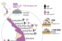 Sơ tán hơn 49.700 người, 30 người chết và mất tích do mưa lũ