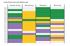[Infographics] Bộ ba vận động viên thống trị làng quần vợt thế giới