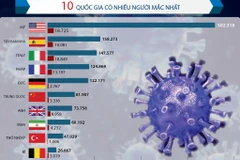 [Infographics] 10 quốc gia có người mắc và tử vong cao nhất thế giới