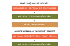 [Infographics] Công thức tính lương và phụ cấp từ ngày 1/7