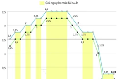 [Infographics] Fed quyết định giữ nguyên lãi suất ở mức 0-0,25%