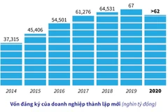 [Infographics] Cả nước có hơn 62.000 doanh nghiệp thành lập mới