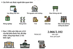 [Infographics] Giải quyết, trả lời 2.066 kiến nghị cử tri tới Quốc hội