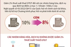 Tiếp tục giảm 2% thuế suất thuế giá trị gia tăng từ 1/7 đến hết năm 2024