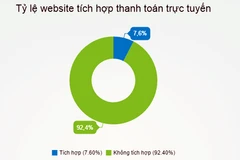 Thống kê của Bizweb với hơn 23.000 khách hàng của mình về việc tích hợp cổng thanh toán trực tuyến. (Nguồn: DKT)