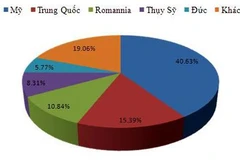 5 quốc gia có nguồn địa chỉ IP tấn công mạng nước ta nhiều nhất năm trong quý 4/2015. (Nguồn: VNCERT)