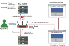 Mô hình tấn công của hacker vào router bị lỗi. (Nguồn: Bkav)