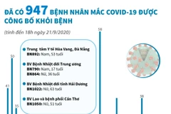 [Infographics] Đã có 947 bệnh nhân mắc COVID-19 được công bố khỏi bệnh