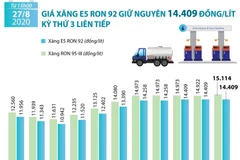 [Infographics] Giá xăng E5 RON 92 giữ nguyên 14.409 đồng mỗi lít