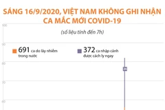 [Infographics] Việt Nam không ghi nhận ca mắc COVID-19 mới