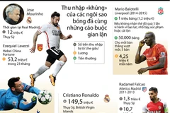 Thu nhập "khủng" của các sao bóng đá cùng những cáo buộc gian lận