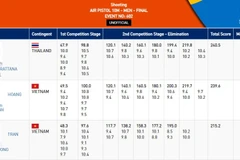 Thành tích của các vận động viên ở chung kết 10m súng hơi nam.