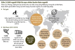 Gần 3.500 người Việt là nạn nhân buôn bán người.