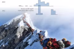 Năm 2019 chứng kiến kỷ lục chinh phục đỉnh Everest.