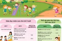 Xây dựng nông thôn mới góp phần phát triển giáo dục ở nông thôn.