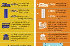 Đến năm 2025, cả nước có 85% xã đạt chuẩn về giao thông nông thôn.