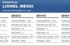 Lionel Messi vẫn xuất sắc trong năm tồi tệ nhất của mình