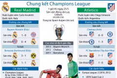 [Infographics] Toàn cảnh chung kết Champions League 2014