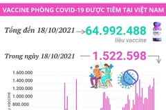 Gần 65 triệu liều vaccine phòng COVID-19 đã được tiêm tại Việt Nam