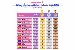 [Infographics] Nhìn lại thành tích khu vực Đông Nam Á qua các kỳ ASIAD