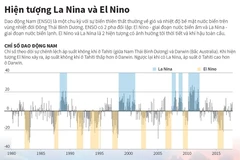 So sánh hiện tượng thời tiết La Nina và El Nino